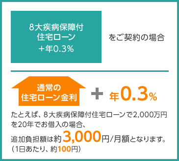 8大疾病保障付住宅ローン+年0.3%をご契約の場合、通常の住宅ローン金利に+年0.3% たとえば、8大疾病保障付住宅ローンで2,000万円を20年でお借入の場合、追加負担額は約3,000円/月額(1日あたり、約100円)となります。