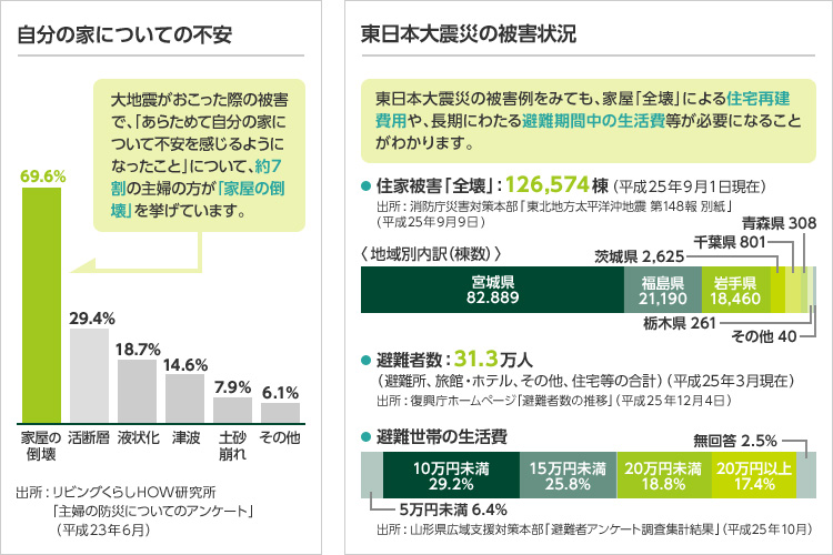 自分の家についての不安 大地震がおこった際の被害で、「あらためて自分の家について不安を感じるようになったこと」について、約7割の主婦の方が「家屋の倒壊」を挙げています。東日本大震災の被害状況 東日本大震災の被害例をみても、家屋「全壊」による住宅再建費用や、長期にわたる避難期間中の生活費等が必要になることがわかります。