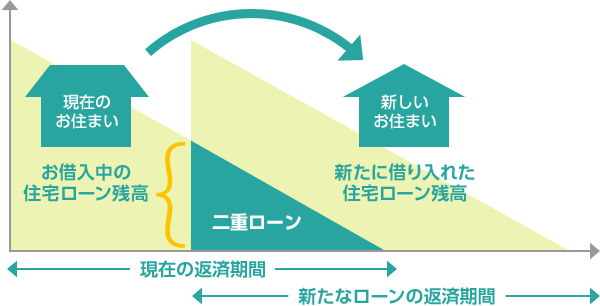 現在のお住まいから新しいお住まいに移転した際、現在お借入中の住宅ローンの返済期間と、新たに借り入れた住宅ローンの返済期間が重なる二重ローンとなる可能性があります。