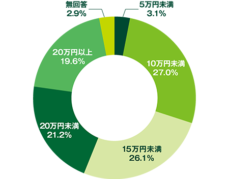 自然災害時返済一部免除特約付住宅ローン(残高保障型) 住宅ローン金利プラス年0.5% たとえば、1,200万円を20年でお借入の場合、追加負担額は約3,000円/月額となります。