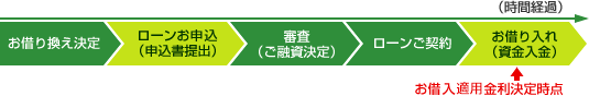 お借り換えが決定し、ローンお申し込み(申込書提出)、審査(ご融資決定)、ローンご契約後にお借り入れ(資金入金)となります。この時点でお借り入れ金利が決定されます。