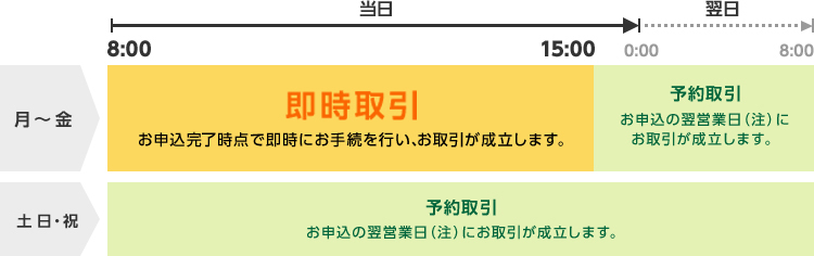手続時間帯別の取引内容