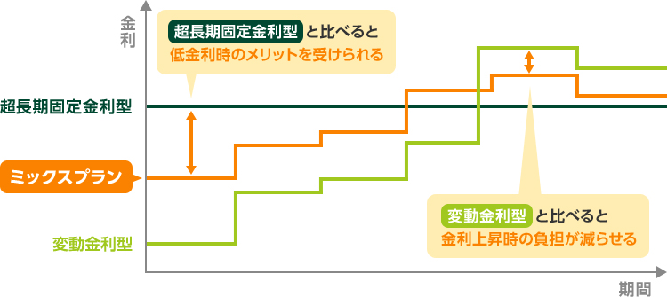 「変動金利型」と「超長期固定金利型」のミックスプランの場合 超長期固定金利型と比べると低金利時のメリットを受けられる 変動金利型と比べると金利上昇時の負担が減らせる