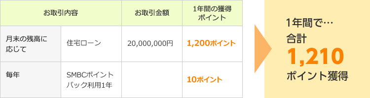 1年間で…合計 1,210ポイント獲得