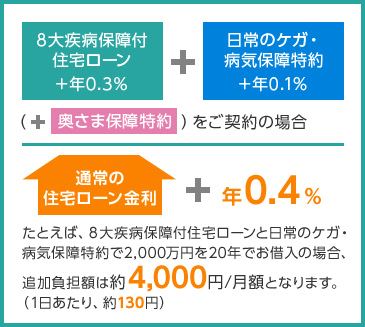 8大疾病保障付住宅ローン+年0.3%と日常のケガ・病気保障特約+年0.1%(+奥さま保障特約)をご契約の場合、通常の住宅ローン金利に+年0.4% たとえば、8大疾病保障付住宅ローンと日常のケガ・病気保障特約で2,000万円を20年でお借入の場合、追加負担額は約4,000円/月額(1日あたり、約130円)となります。