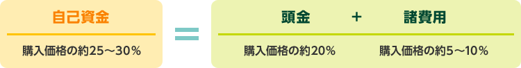 購入価格の約20%の頭金と購入価格の約5〜10%の諸費用の合計、つまり、購入価格の約25%〜30%を自己資金として用意しておくことが望ましい。