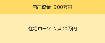 自己資金 900万円と住宅ローン 2,400万円