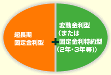 長長期固定金利型プラス変動金利型または固定金利特約型(2年・3年等)