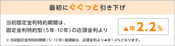 最初にぐぐっと引き下げ 当初固定金利特約期間は、固定金利特約型(5年・10年)の店頭金利より▲年2.2% ※当初固定金利特約期間(5・10年)経過後は、店頭金利より▲年1.4%となります。