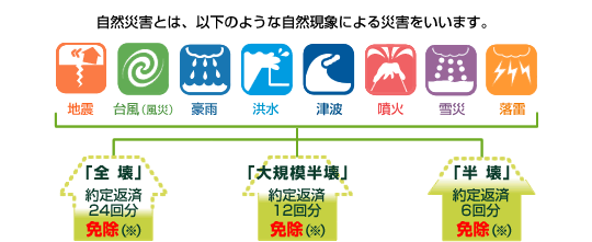���R�ЊQ�Ƃ́A�n�k�A�䕗�i���Ёj�A���J�A�^���A�Ôg�A���΁A��ЁA�����Ȃǂ̎��R���ۂɂ��ЊQ�������܂��B�����̎��R�ЊQ�ŁA�S��̏ꍇ�͖��ԍ�24�񕪊ԖƏ��A��K�͔���̏ꍇ�͖��ԍ�12�񕪖Ə��A����̏ꍇ�͖��ԍ�6�񕪖Ə��B