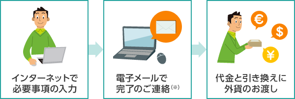 インターネットで必要事項の入力すると電子メールで完了のご連絡。代金と引き換えに外貨のお渡し。