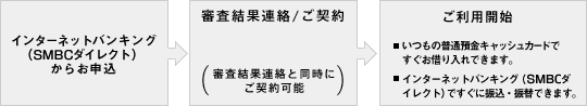 インターネットバンキング(SMBCダイレクト)からお申込(お申込にあたっては、第二暗証が必要です) 審査結果連絡 ご契約(審査結果連絡と同時にご契約可能) ご利用開始 いつもの普通預金キャッシュカードですぐお借り入れできます。インターネットバンキング(SMBCダイレクト)ですぐに振込・振替できます。
