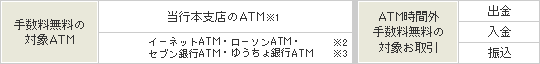 �萔�������̑Ώ�ATM�́A���s�{�x�XATM�E�A�b�g�o���N�i����1�j�A�C�[�l�b�gATM�A���[�\��ATM�A�Z�u����sATM�i����2�A3�j�ł��BATM���ԊO�萔�������̑Ώۂ�����́A�o���A�����A�U���ƂȂ�܂��B