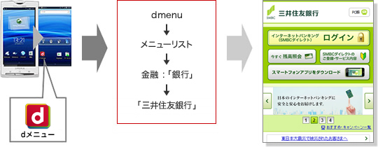 ドコモマーケットトップページ(ドコモ スマートフォン Xperia TMの場合はhttp://www.dcm-gate.com)から、dmenuからメニューリスト、銀行:「銀行」へ行きそこから「三井住友銀行」へアクセスします。
