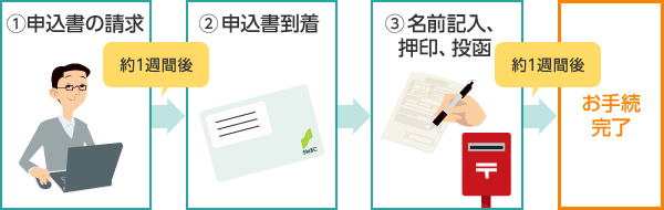 1.申込書の請求 約1週間後、2.申込書到着 3.名前記入、押印、投函 約1週間後、お手続完了