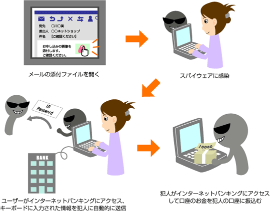 スパイウェアによる犯罪の手口