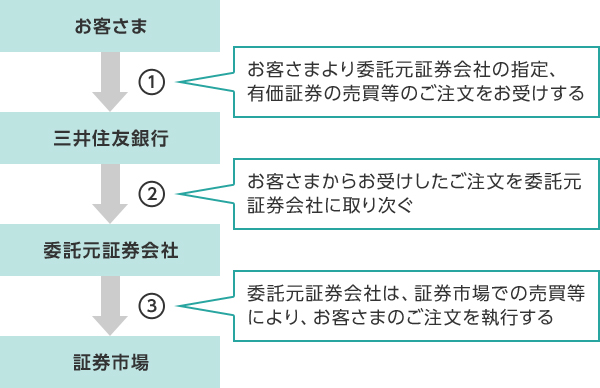 金融商品仲介業務のしくみ
