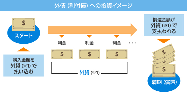 外債(利付債)への投資イメージ
