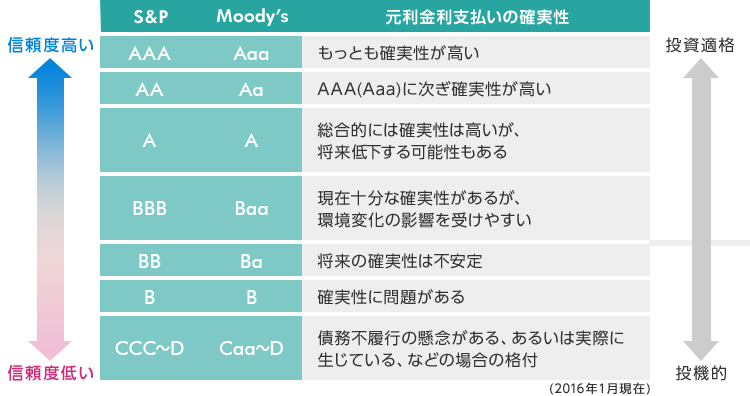 海外大手格付機関の格付