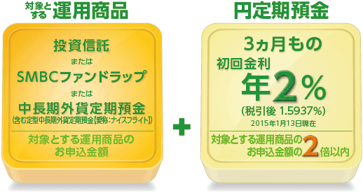 ご退職された方への特別なプラン(退職金お受取後1年以内のお申込限定) 初回金利 年6%(税引後年4.8%) 退職金を含めた後資金でお申込(お申込総額は、500万円以上となります)