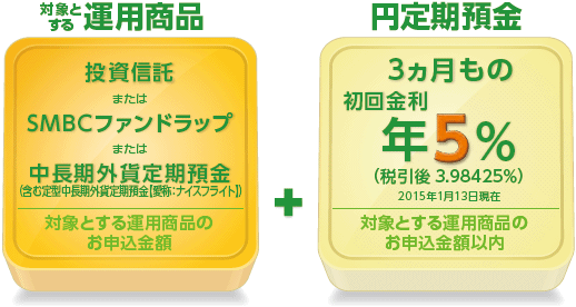 ステップ1 投資信託のお申込 対象投資信託のご購入250万円