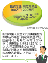 ステップ2 円定期預金のお申込 円定期預金のお預け入れ250万円 ※対象とする投資信託のご購入金額を上限とします。