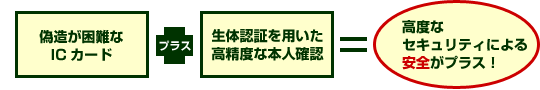 �U���������IC�J�[�h �v���X ���̔F�؂�p���������x�Ȗ{�l�m�F ���x�ȃZ�L�����e�B�ɂ����S���v���X�I