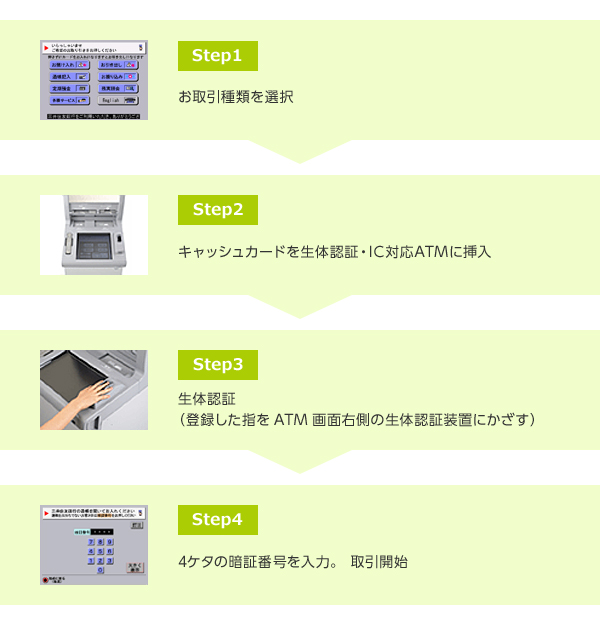 Step1 お取引種類をご選択 Step2 キャッシュカードを生体認証・IC対応ATMに挿入 Step3 生体認証(登録した指をATM画面右側の生体認証装置にかざす) Step4 4ケタの暗証番号を入力。お取引開始