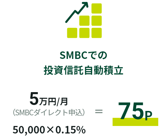 SMBCł̓Mϗ 5~/(SMBC_CNg\)  50,000~0.15=75P