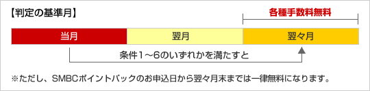 判定の基準月の図 ご留意点 ただし、SMBCポイントパックのお申込日から翌々月末までは一律無料になります。