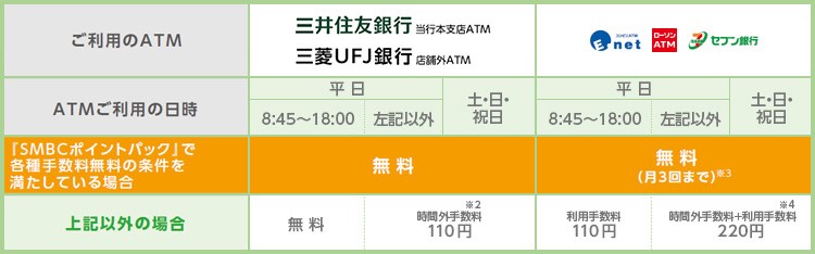 三井住友銀行キャッシュカードご利用時のATM時間外手数料・ATM利用手数料