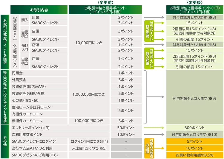 三井 住友 カード 改悪