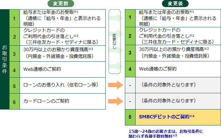 サービス内容改定の概要 お取引条件