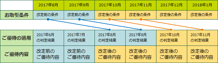 サービス内容改定のスケジュール