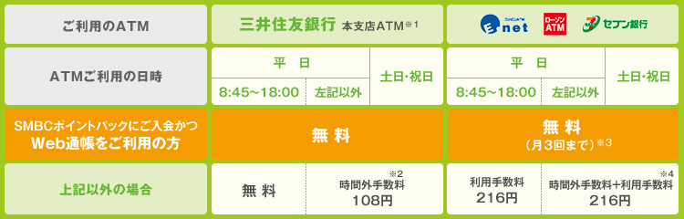 三井住友銀行キャッシュカードご利用時のATM時間外手数料・ATM利用手数料
