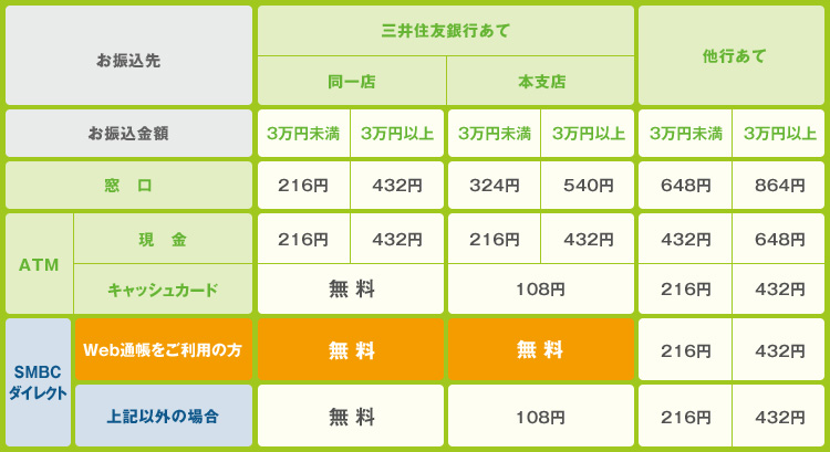 インターネットバンキング(SMBCダイレクト)から三井住友銀行内の振込手数料