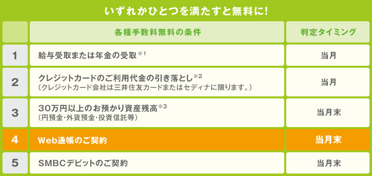 各種手数料が無料になるための条件