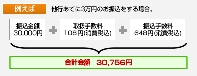 例えば他行あてに3万円のお振込をする場合、振込金額30,000円プラス取扱手数料105円(消費税込)プラス振込手数料630円(消費税込)で、合計30,735円になります。