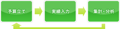 予算立て、実績、集計・分析の3つのフローで毎月の収支を管理できます。