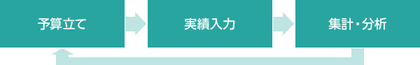 予算立て、実績入力、集計・分析の3つのフローで毎月の収支を管理できます。