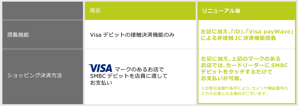 SMBCデビットのリニューアル後の搭載機能とショッピング決済方法の比較表。搭載機能:現在 Visaデビットの接触決済機能のみ リニューアル後 左記に加え、「iD」、「Visa payWave」による非接触IC決済機能搭載 ショッピング決済方法:現在 VISAマークのあるお店でSMBCデビットを店員に渡してお支払い リニューアル後 左記に加え、上記のマークのあるお店では、カードリーダーにSMBCデビットをタッチするだけでお支払いが可能。※お取引金額や条件により、サインや暗証番号の入力が必要となる場合がございます。