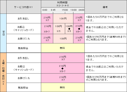 【表】ATM利用時間・利用内容