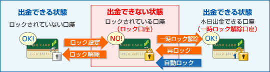 出金できる状態は、ロックされていない口座、本日出金できる口座(一時ロック解除口座)です。出金できない状態は、ロックされている口座(ロック口座)です。