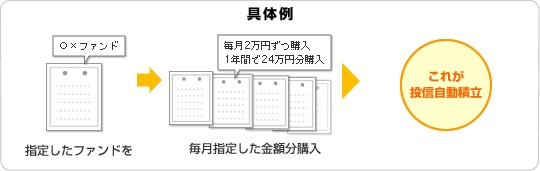 投信自動積立とは、指定したファンドを毎月指定した金額分購入することです。たとえばあるファンドを毎月2万円分ずつ購入、1年間だと24万円分購入することになります。