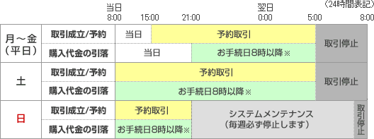 【表】ネット専用ファンドの時間帯別の取引内容と留意点。月曜から金曜の平日は、当日8時から15時まで取引成立、当日15時〜翌日5時まで予約取引、翌日5時から8時まで取引停止、購入代金の引落は当日8時から21時、当日21時から翌日5時までお手続き日8時以降、翌日5時から8時まで取引停止。土曜日は、当日8時から翌日5時まで予約取引、翌日5時〜8時まで取引停止、購入代金の引落は当日8時から翌日5時までお手続き日8時以降、翌日5時から8時まで取引停止。日曜日は、当日8時から21時まで予約取引、購入代金の引落は当日8時から21時までお手続き日8時以降、21時〜8時まではシステムメンテナンス(毎週必ず停止します)および取引停止。