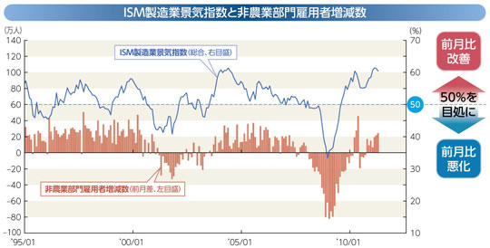 ISM製造業景気指数と非農業部門雇用者増減数