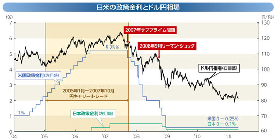 日米の政策金利とドル円相場