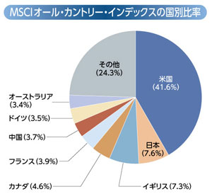 MSCIオール・カントリー・インデックスの国別比率のグラフ