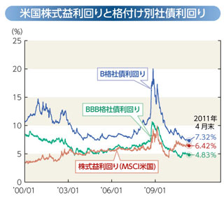 米国株式益利回りと格付け別社債利回りのグラフ