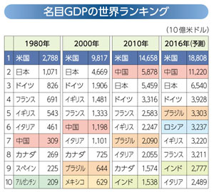名目GDPの世界ランキングのグラフ